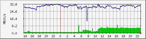 192.168.1.3_ath0 Traffic Graph