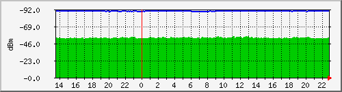 192.168.1.3_snr Traffic Graph