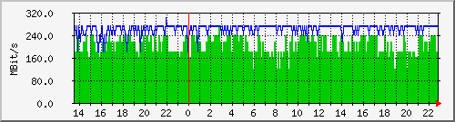 192.168.1.3_uds Traffic Graph