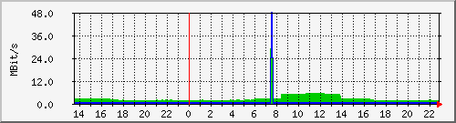 192.168.1.53_ath0 Traffic Graph