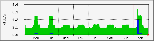 week week