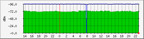 192.168.1.54_snr Traffic Graph
