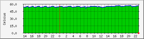 hextemp Traffic Graph