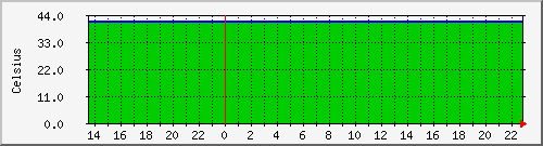 map2temp Traffic Graph