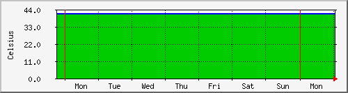 week week