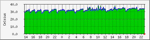 nastemp Traffic Graph