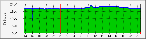 oszloptemp Traffic Graph