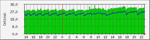 proximatemp Traffic Graph