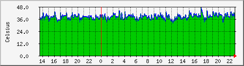 ubultemp Traffic Graph