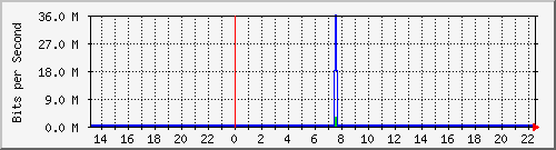 192.168.1.1_ether1 Traffic Graph