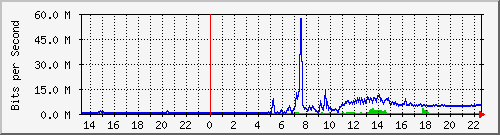 192.168.1.1_ether2 Traffic Graph