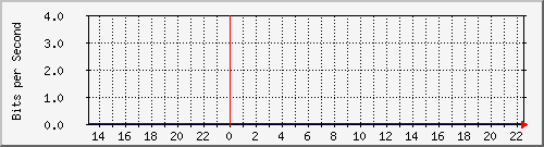 192.168.1.1_ether3 Traffic Graph