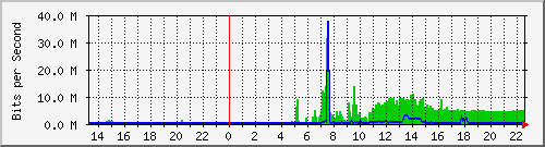 192.168.1.1_ether4-bweb Traffic Graph