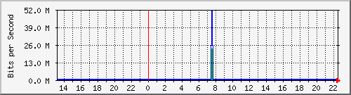 192.168.1.1_ether5 Traffic Graph
