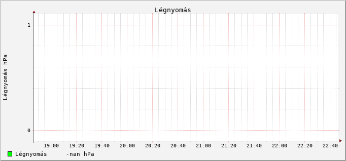 Pressure Graph