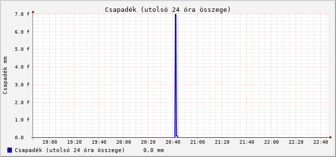 Rain Graph