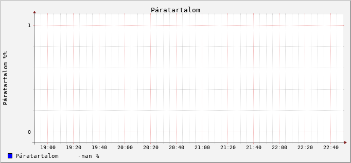 Humidity Graph
