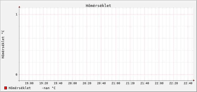 Temperature Graph