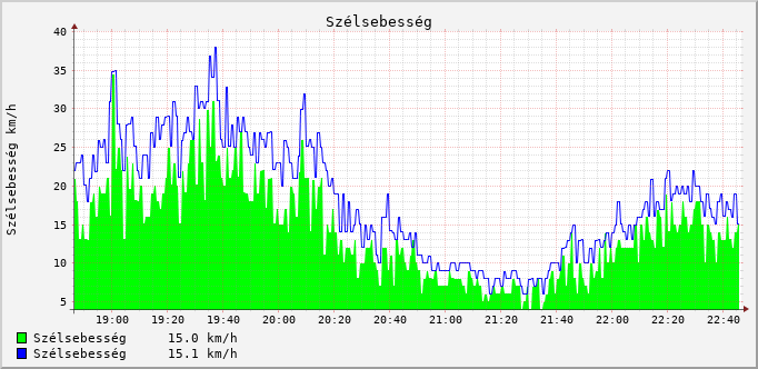 WindSpeed Graph